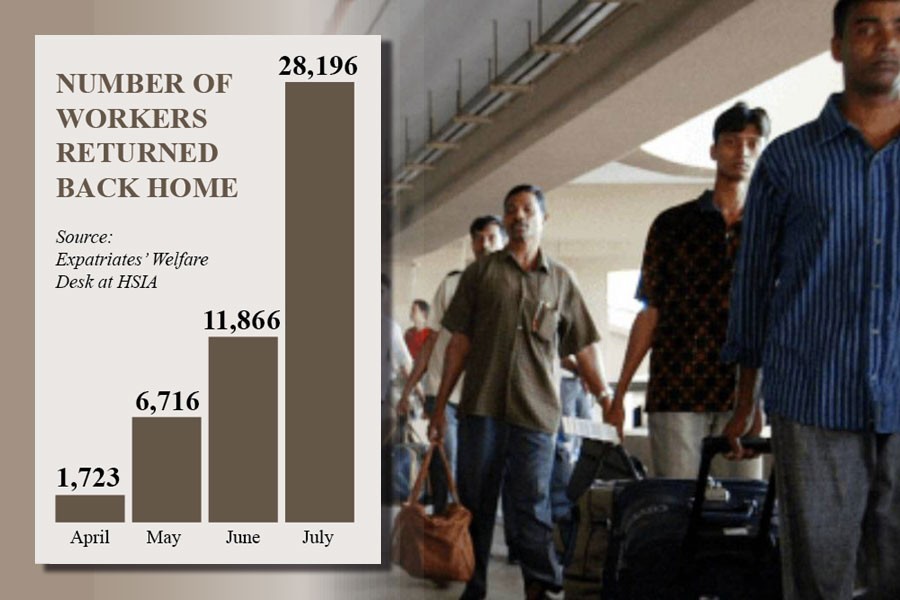 Nearly 50,000 workers return home in last 4 months