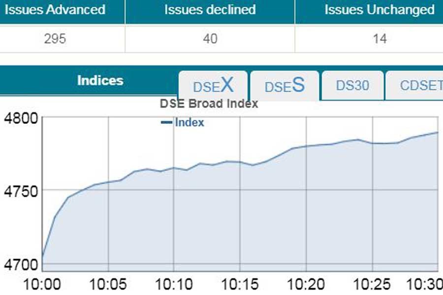 Stocks soar at opening amid growing confidence