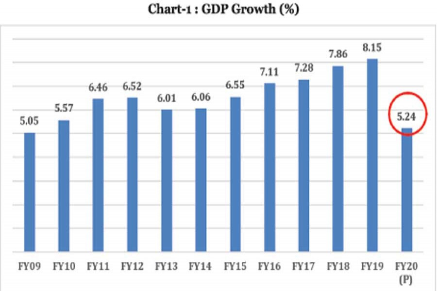Estimation of GDP in Bangladesh needs a reform