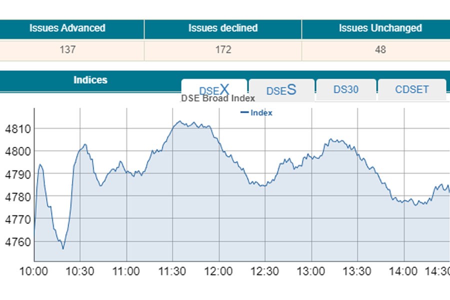 Stocks post marginal gain after volatility