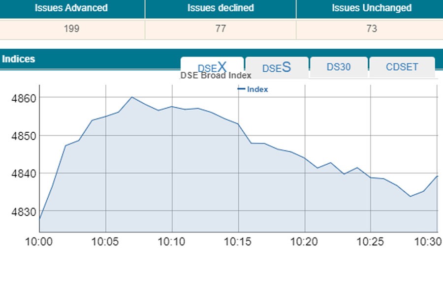 Stocks witness bullish trend at opening