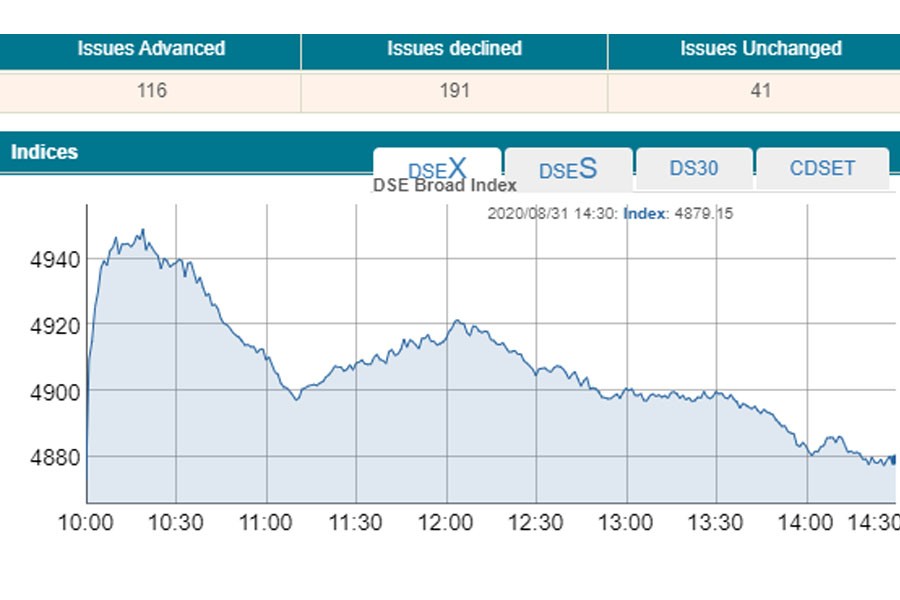 Stocks extend winning streak; turnover jumps 29pc