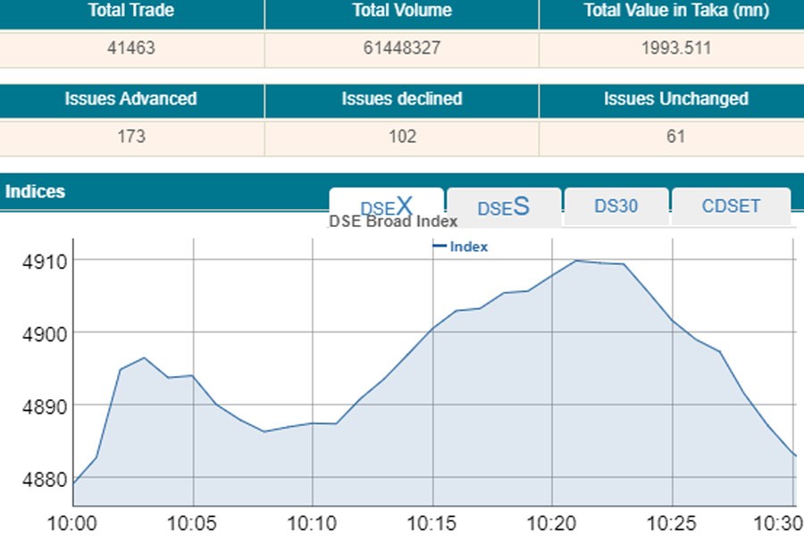 Indices witness volatility in early trading