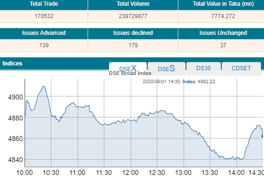 Stocks snap four-day winning streak