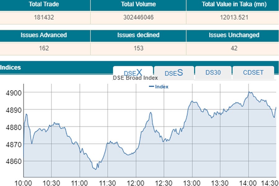 DSE daily turnover scales Tk 12b-mark again