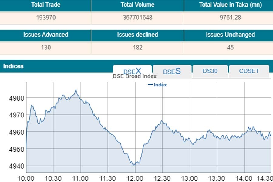 Stocks post marginal gain amid choppy trading