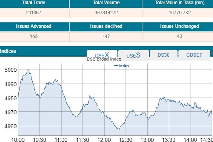 Bourses break five-day gaining streak