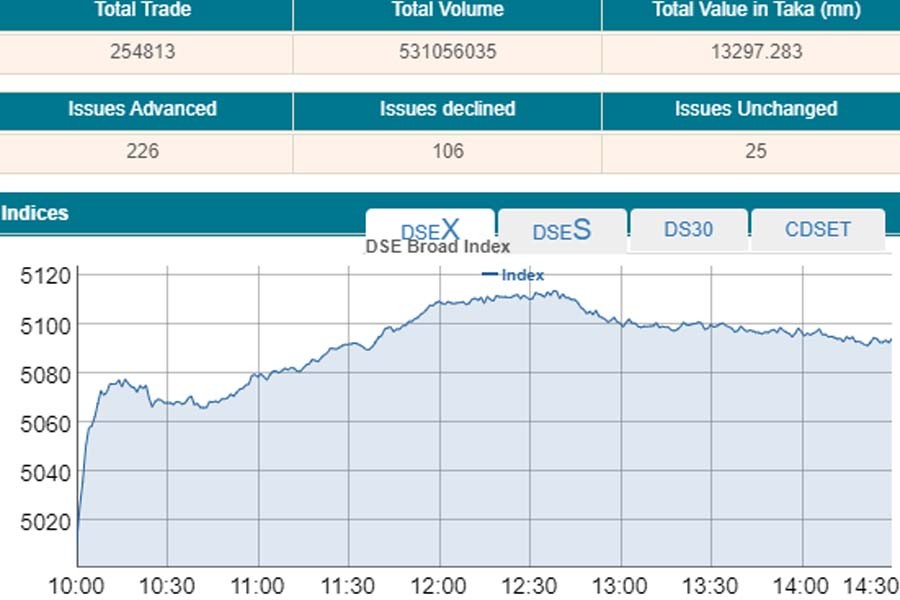 Stocks keep soaring amid rising confidence