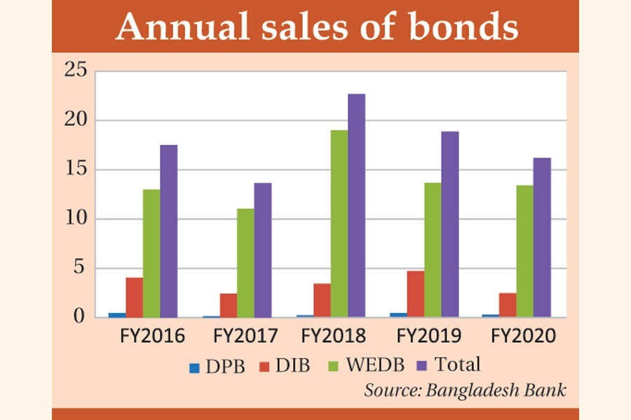 Bond sales losing steam
