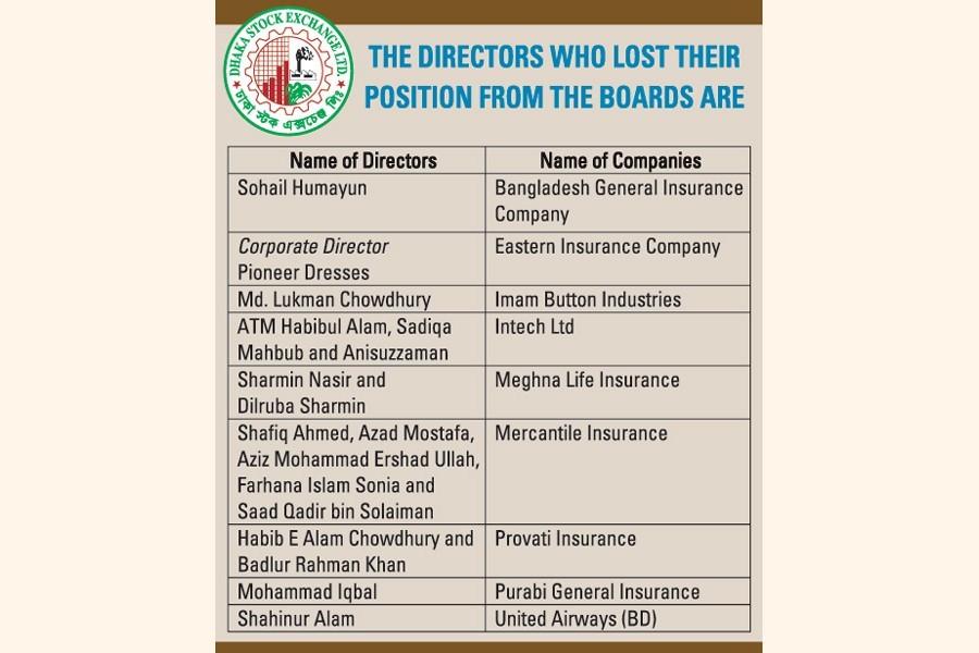 BSEC removes 17 more directors