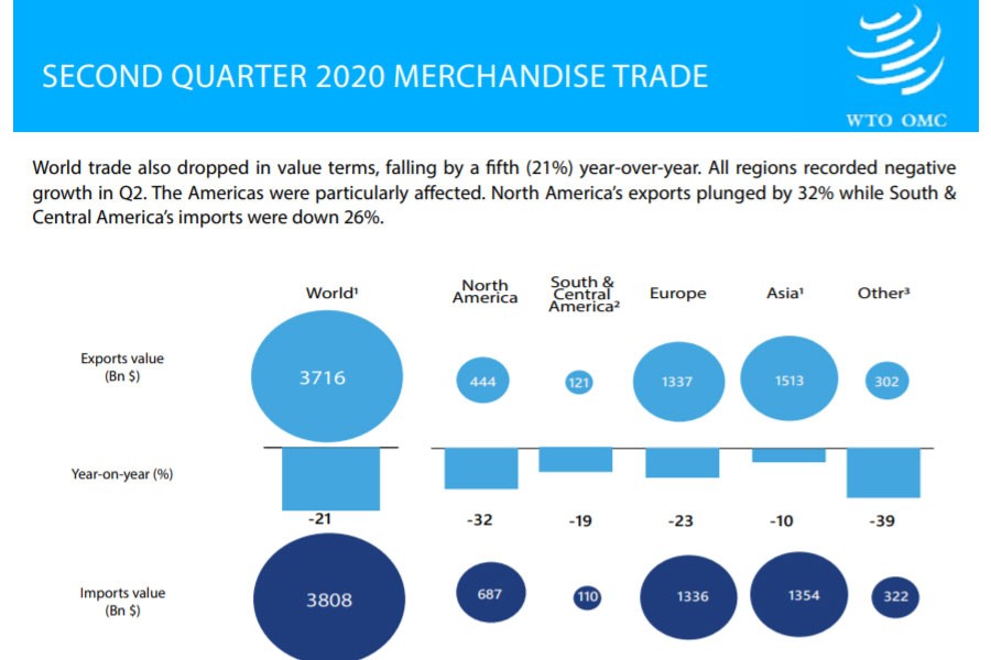 Global merchandise trade drops by 14.30pc in Q2: WTO