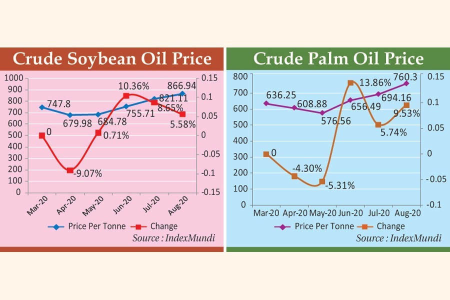 Pressure builds on poor as edible oil prices soar