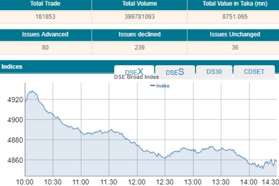 DSEX dips below 4,900-mark on selling spree