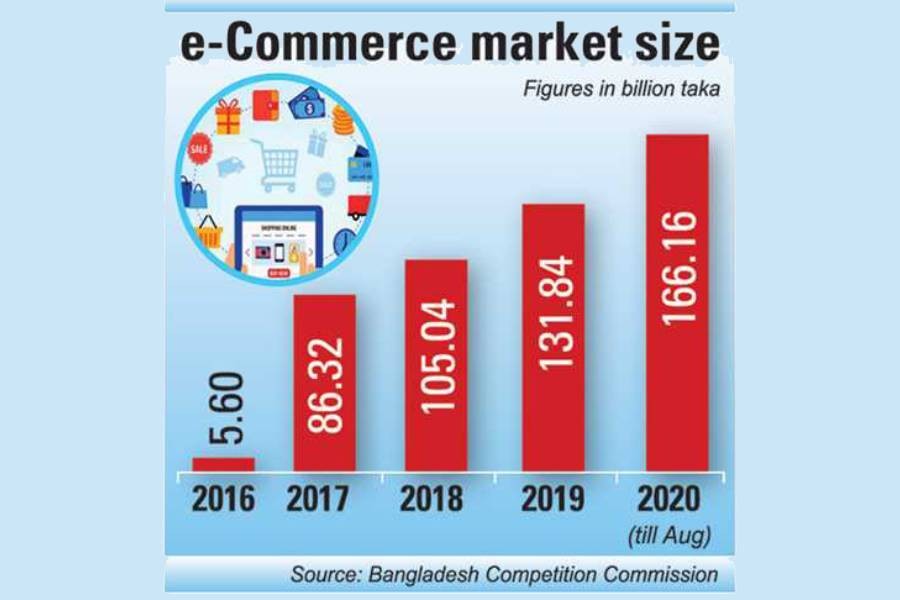 Covid cranks up Bangladesh e-Commerce