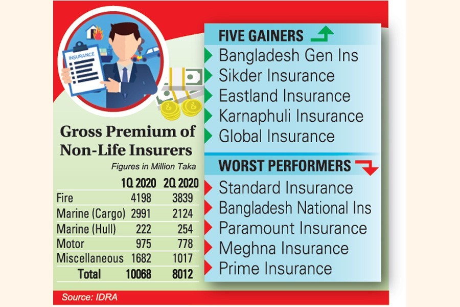 Covid hits non-life insurers’ earnings