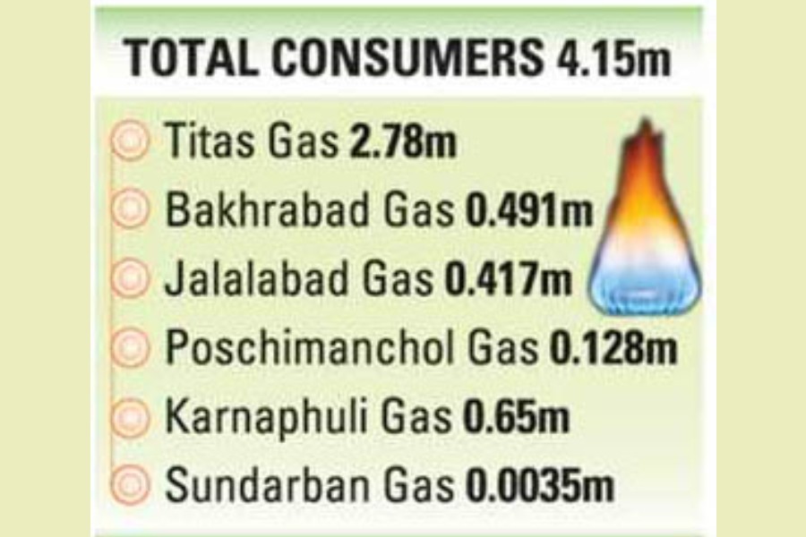 Non-metered gas consumers in peril