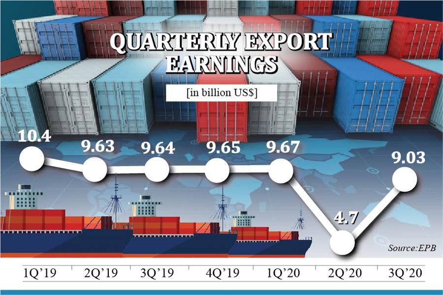 Bangladesh’s export volatility high during pandemic: UNCTAD