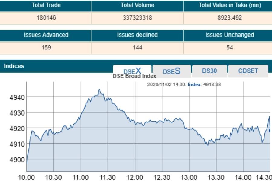 DSEX exceeds 4,900-mark again