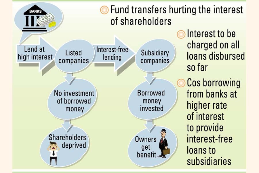 Listed companies may be barred from transferring funds to subsidiaries