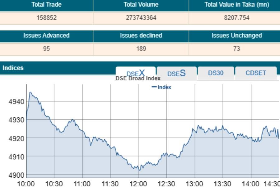 Stocks snap four-day gaining streak