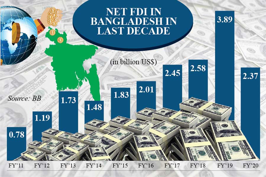 Covid causes nearly 40pc decline in FDI inflow into Bangladesh