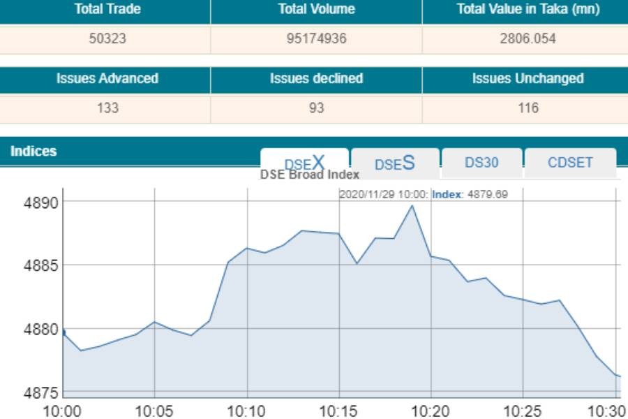 Stocks witness positive trend on BSEC move