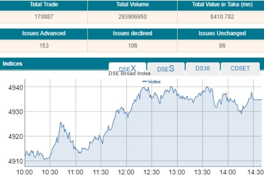 Stocks extend gaining streak for two straight sessions