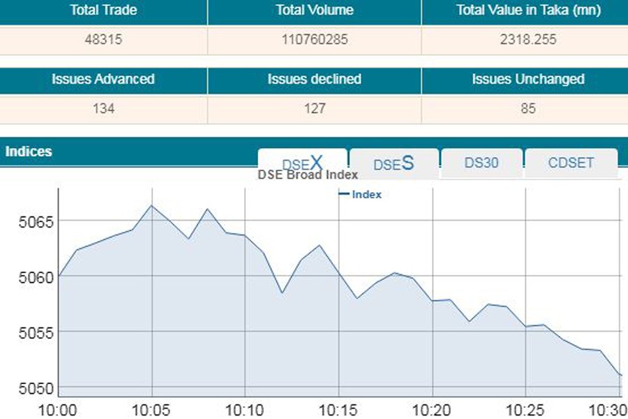 Stocks see mixed trend in early hours