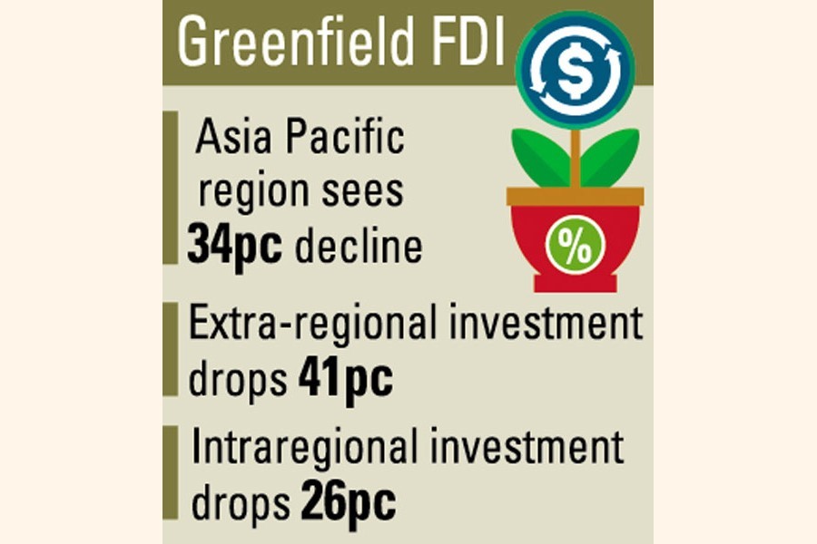 Greenfield FDI inflow into Bangladesh falls drastically