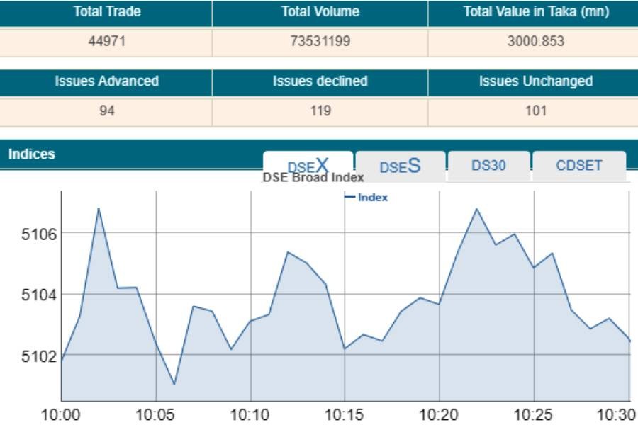 Stocks witness mixed trend amid volatility