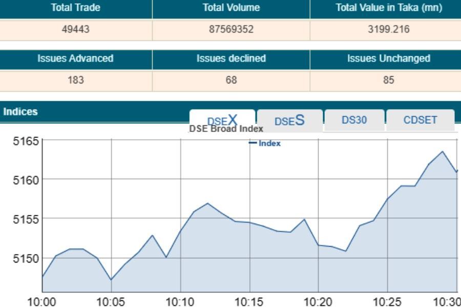 Stocks open higher as Robi makes flying debut