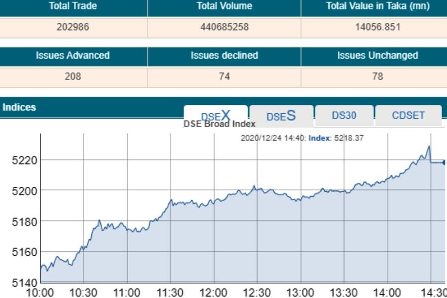 Shares jump as Robi makes flying debut