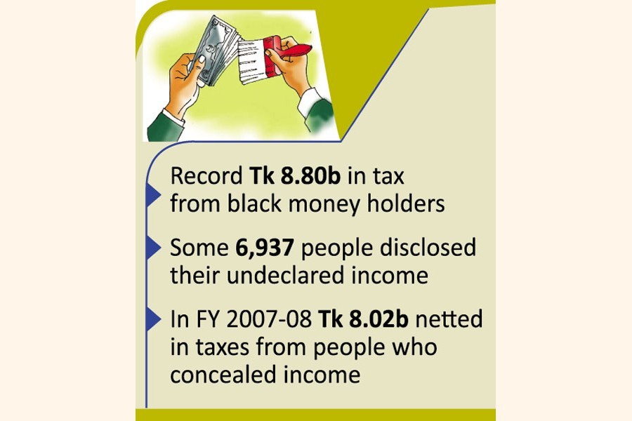 7,000 legalise undeclared income, govt earns record Tk 8.8b in taxes
