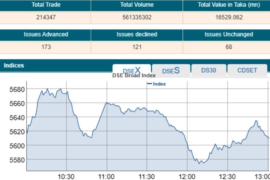 Stocks witness high volatility on vaccine uncertainty news