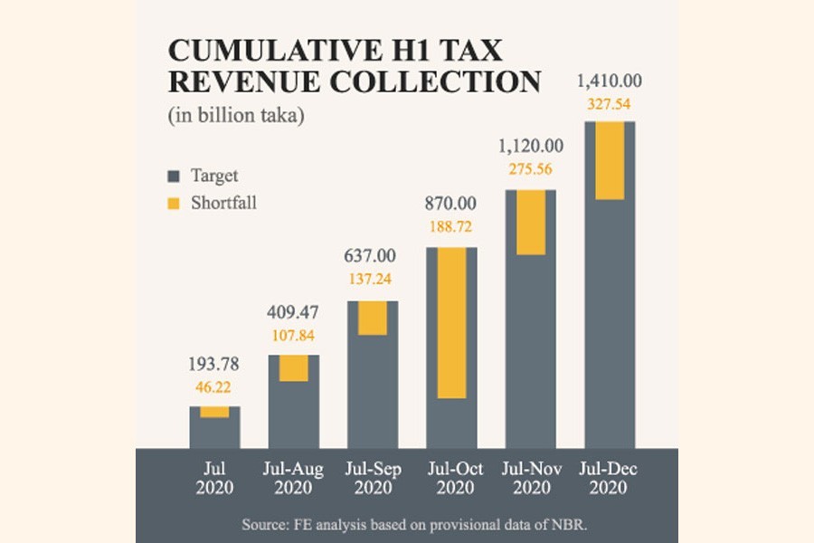 Bangladesh's tax revenue increases in first half despite Covid-19 fallout
