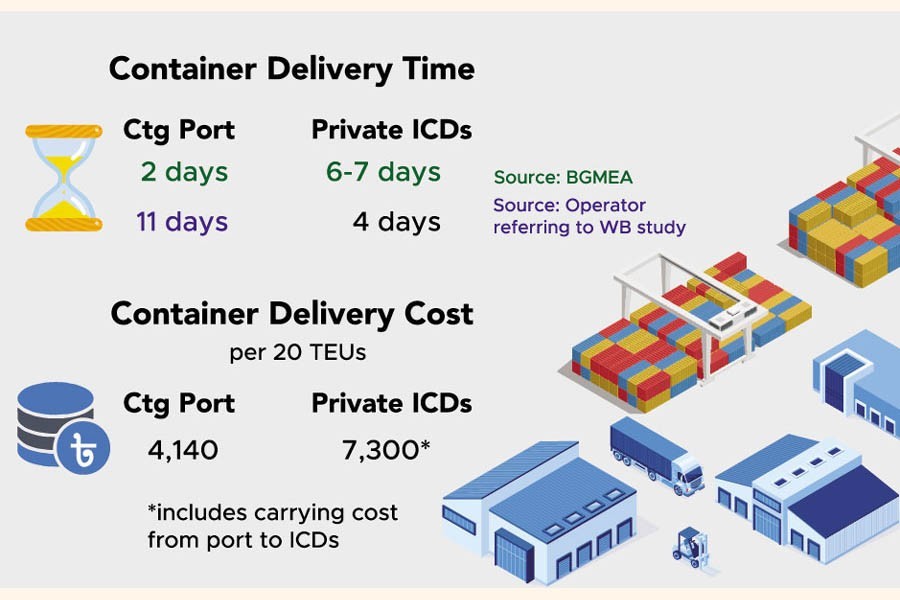 Apparel exporters refuse to use inland container depots, citing costs, delays