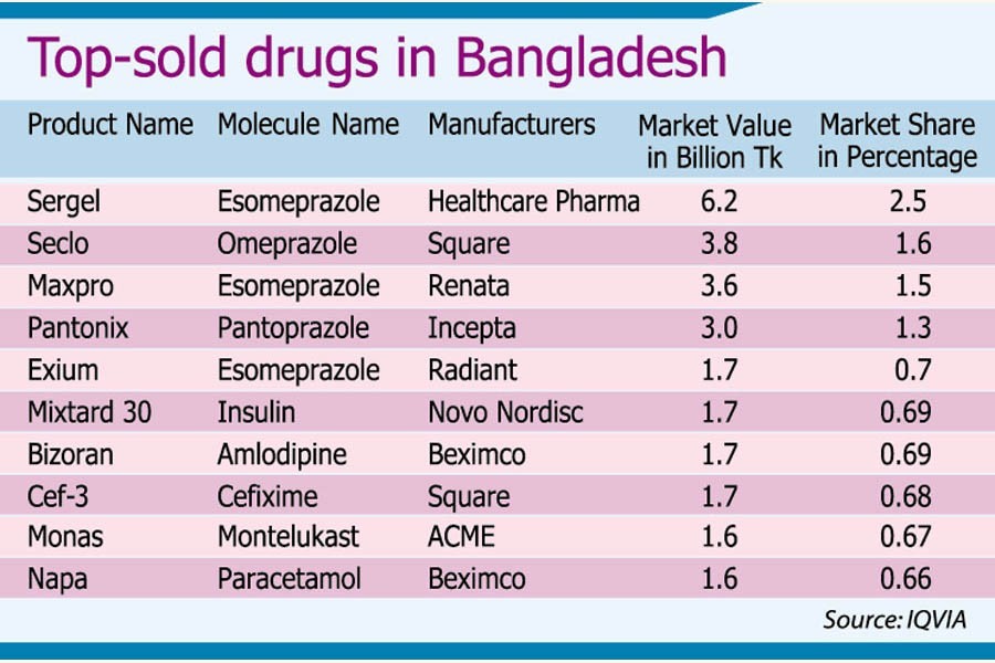 Anti-ulcerant drugs dominate sales chart