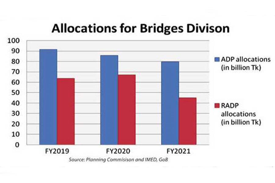 Bridges Division to return 43pc of funds for failing to implement projects