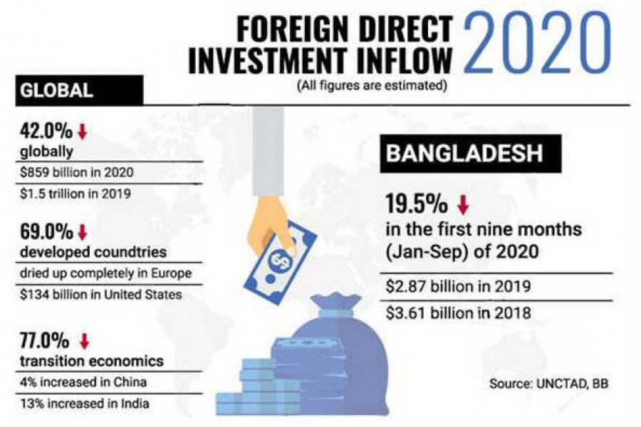 Bangladesh sees slump in FDI inflow as foreign investment falls worldwide