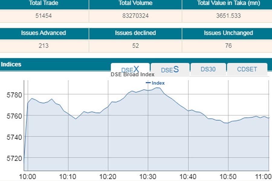 Stocks rise at open amid high turnover