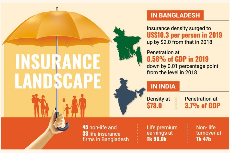 Insurance density in Bangladesh rises sharply