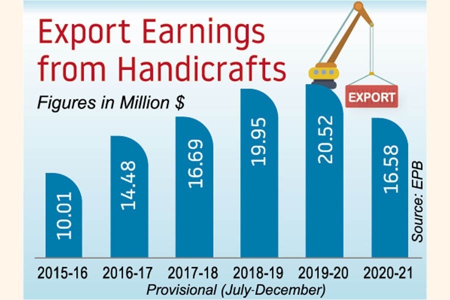 Country's handicraft exports up almost 50pc in July-Dec