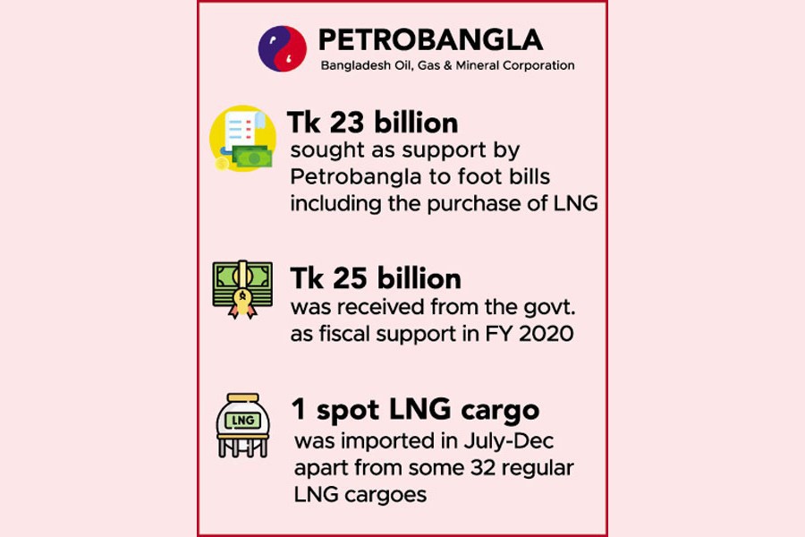 Petrobangla seeks support to make up for bills inclusive of LNG imports