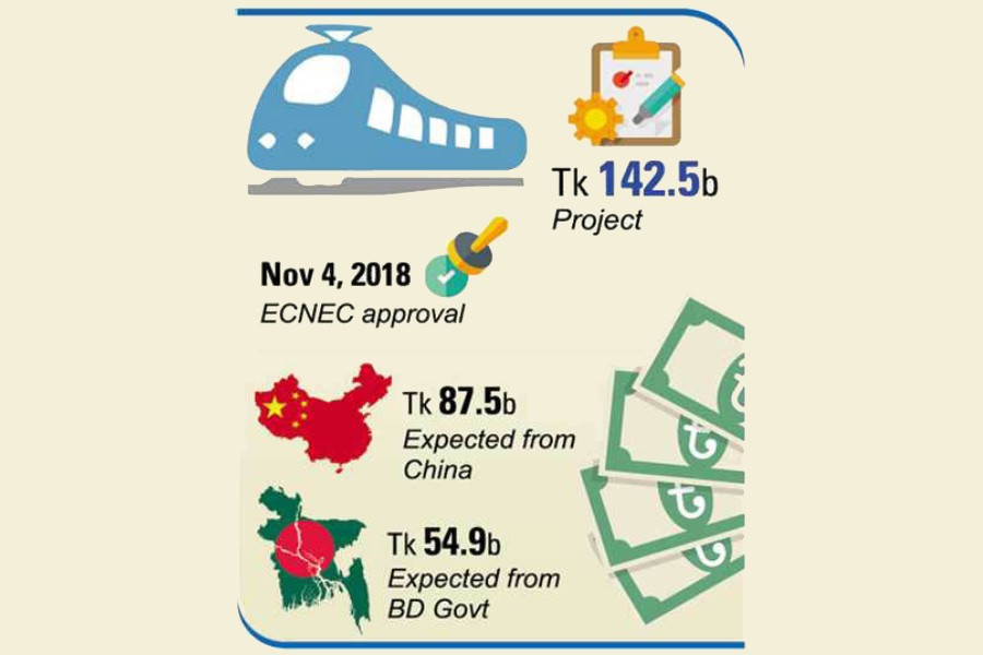 China's delay in funding railway project raises alarm