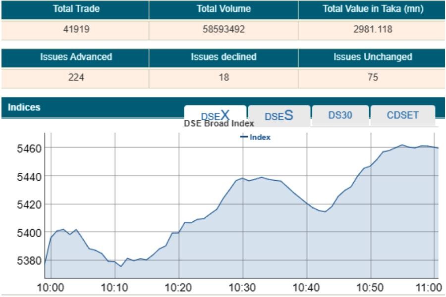 Stocks see sharp rise at open after two-day free-fall