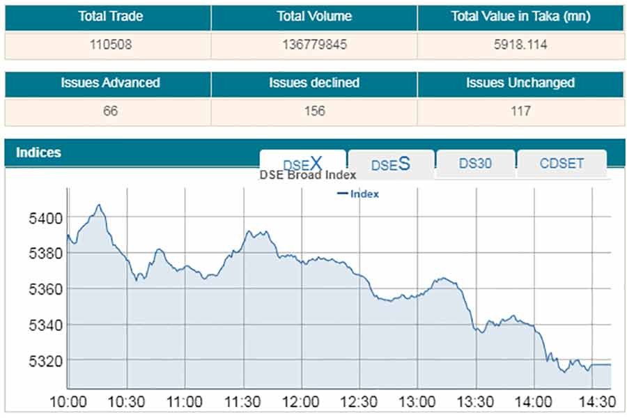 DSEX sinks to two-month low