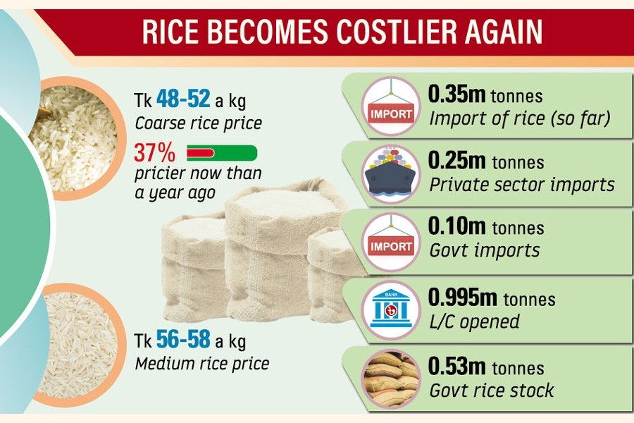 Rice price surge continues as duty-cut, imports show no impact