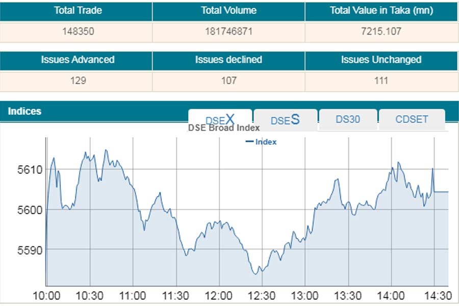 DSEX exceeds 5,600-mark after one month