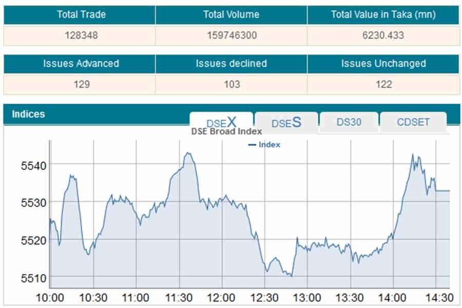 Stocks post marginal rise after bumpy ride