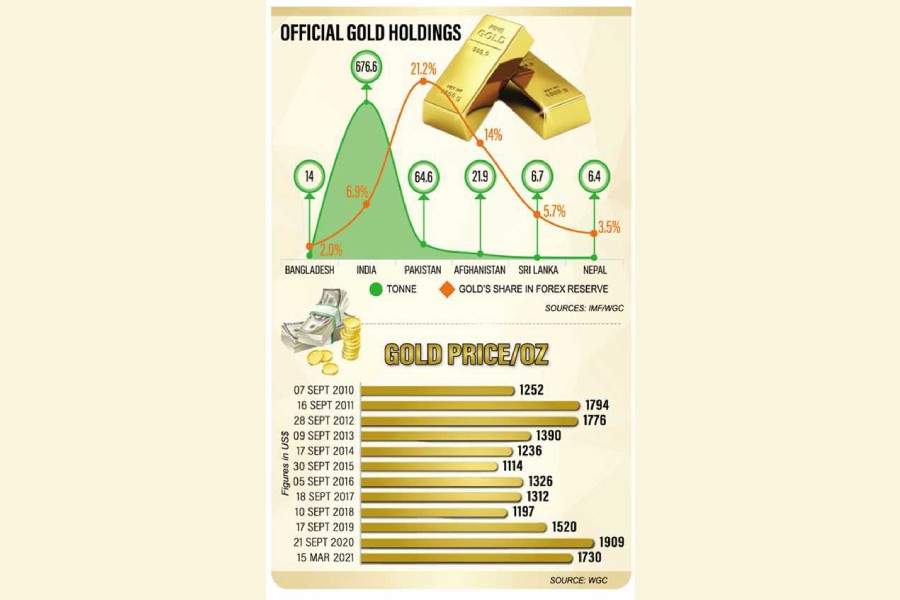 Bangladesh Bank avoids gold as reserve despite value addition